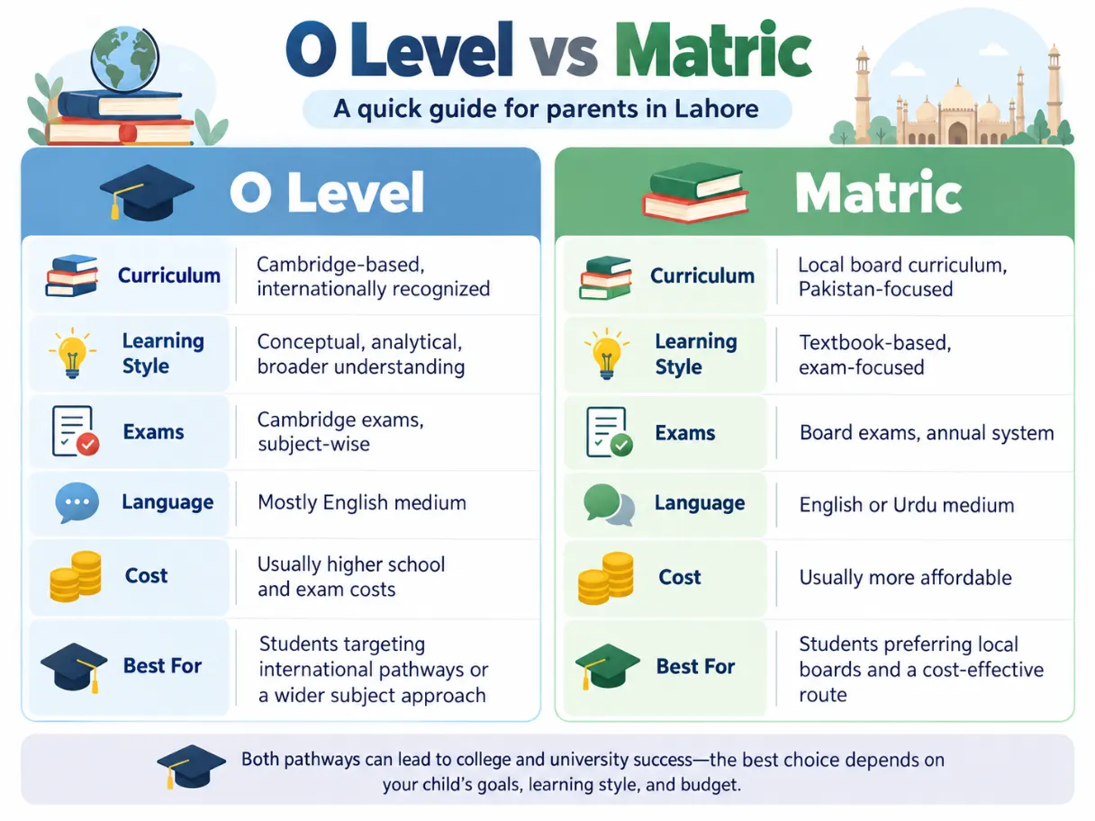 O Level vs Matric comparison for parents in Lahore